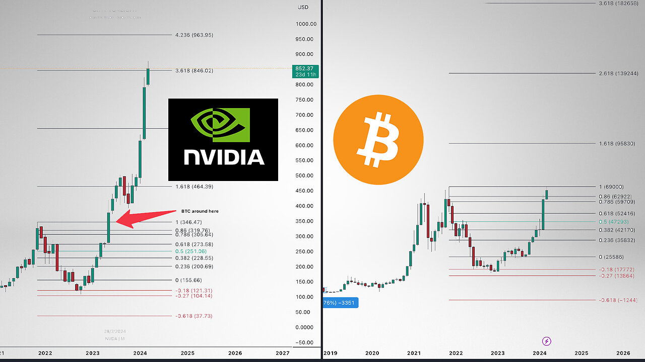 Bitcoin Price Prediction. BTC and NVDIA Pattern?