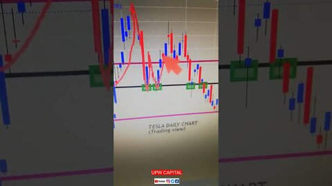 Tesla Daily Chart Analysis