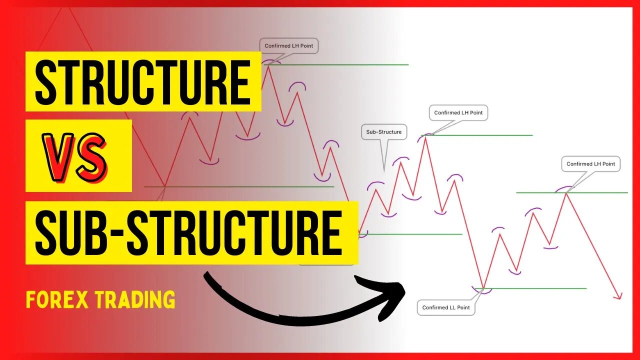 Explaining Confirmed Market Structure vs Sub-Structure Forex Trading