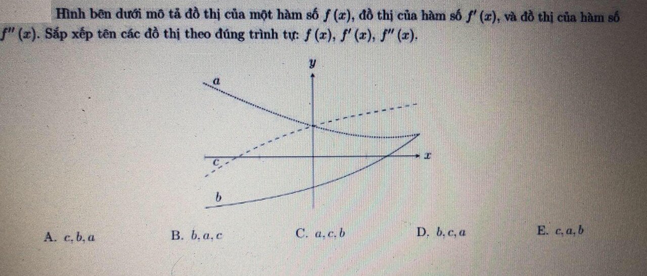 Toán 12 và Cao Cấp: Hình bên dưới mô tả f(x), f'(x), f''(x) - Chọn hình phù hợp - Derivative