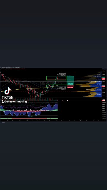 $GBPUSD | 4H Trade Setup Update ●Current Status: GBP/USD is currently testing resistance near 200 MA