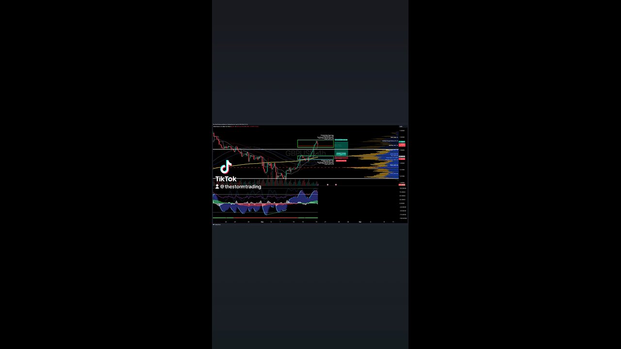 $GBPUSD | 4H Trade Setup Update ●Current Status: GBP/USD is currently testing resistance near 200 MA