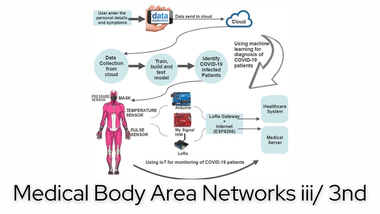 MBAN Medical Body Area Networks iii⧸ 3nd