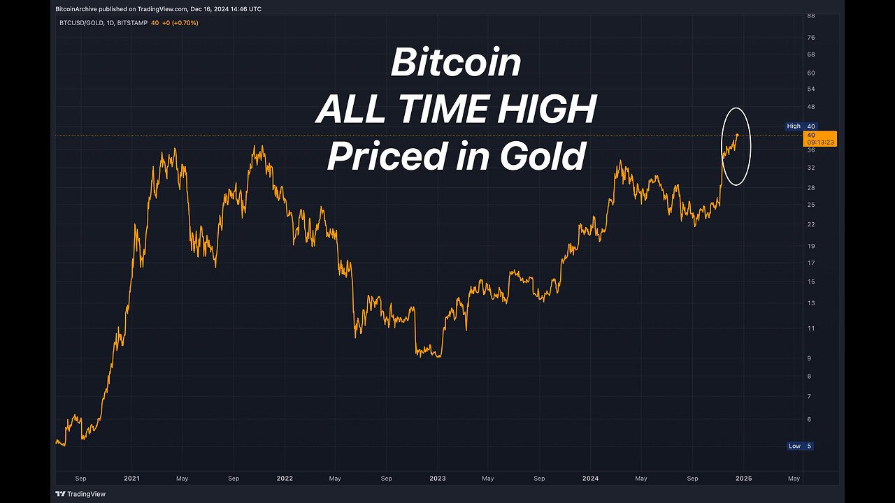 Bitcoin to Gold Ratio New ATH