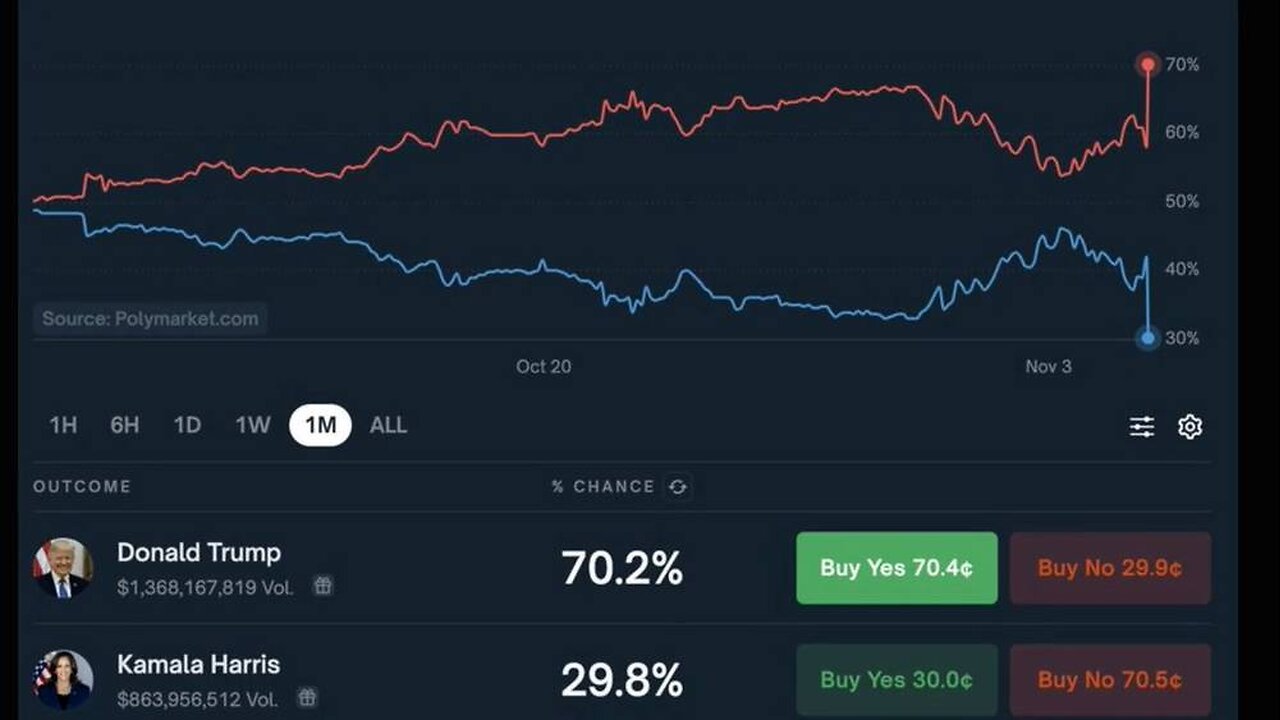 BREAKNG: Polymarket Projecting Trump Victory