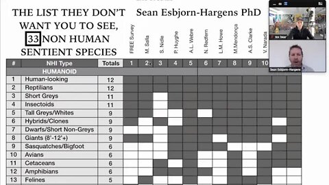 List of ET'S They Don't Want You To See, 33 Documented Non Human Species, Sean Esbjorn-Hargens PhD