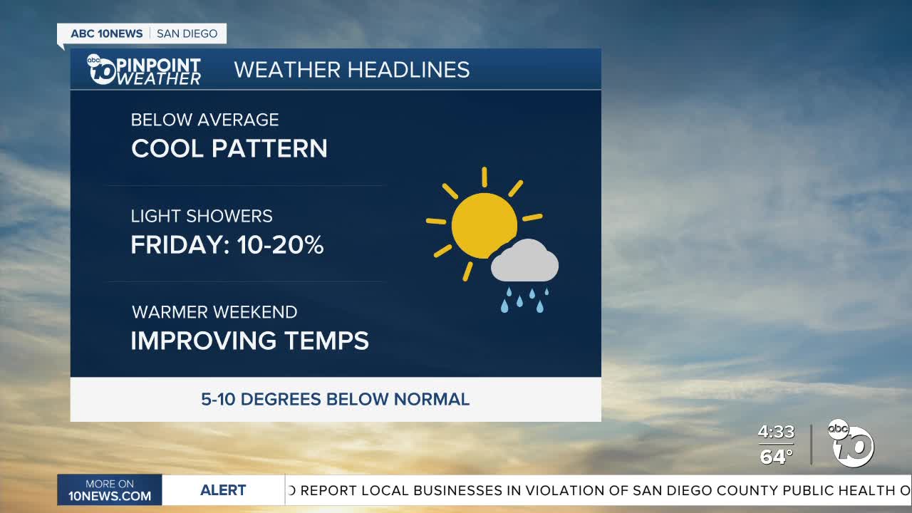 ABC 10News Weather With Meteorologist Angelica Campos