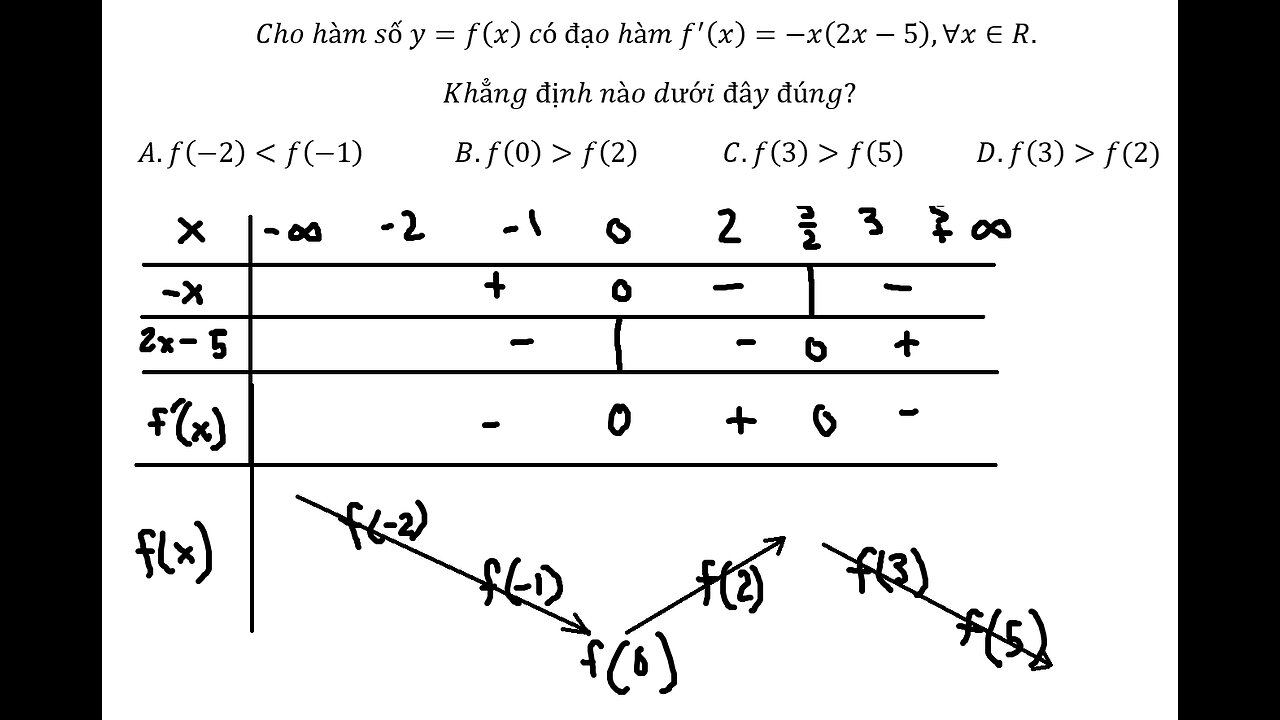 Toán 12: Cho hàm số y=f(x) có đạo hàm f'(x)=-x(2x-5),∀x∈R. Khẳng định nào dưới đây đúng?