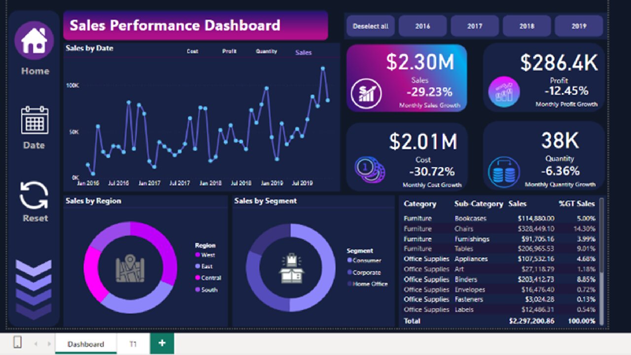 Transform Your Data with Powerful Power BI Dashboards! - Sales Performance Dashboard Dark Theme