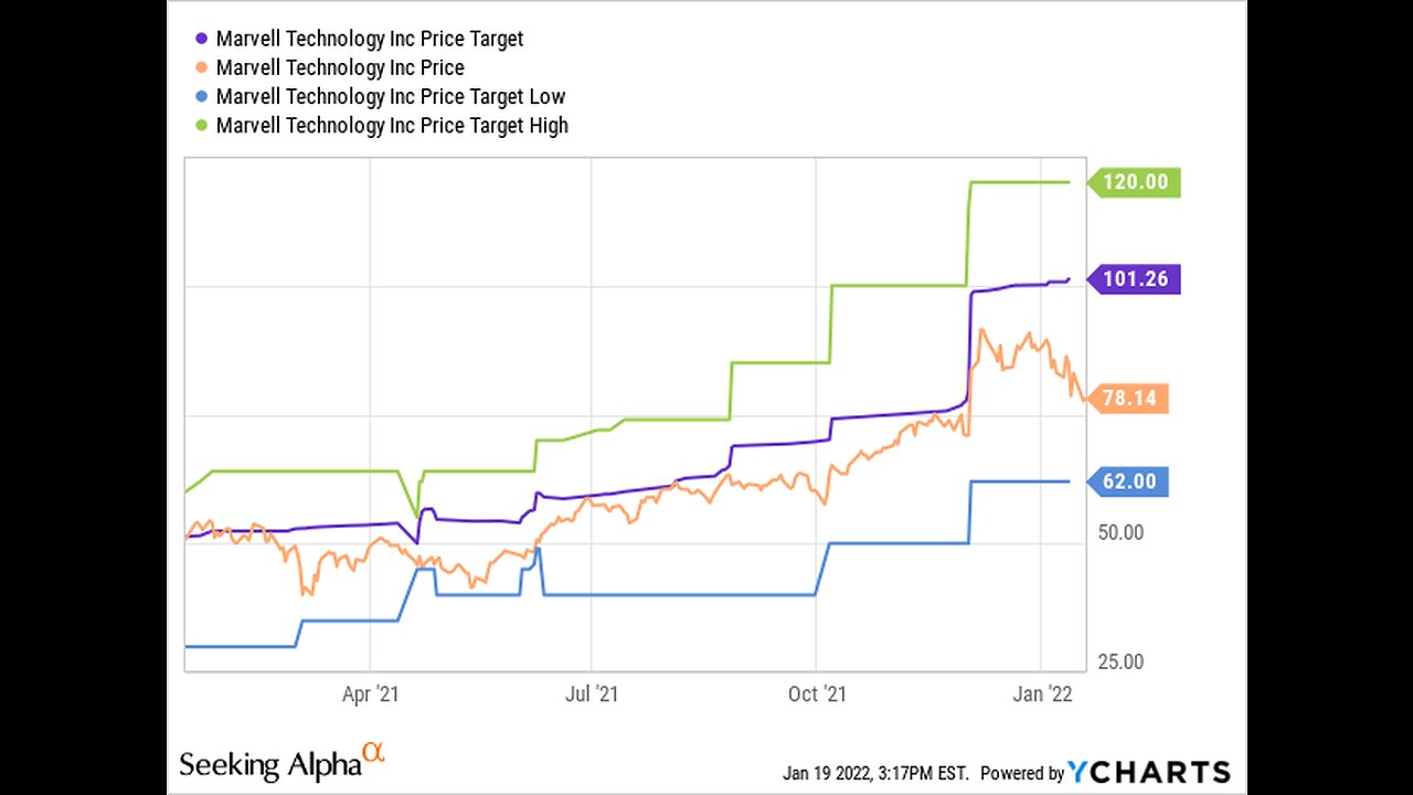 Marvell Technology: Explosive Surge On AI Narrative (NASDAQ:MRVL) - Seeking Alpha