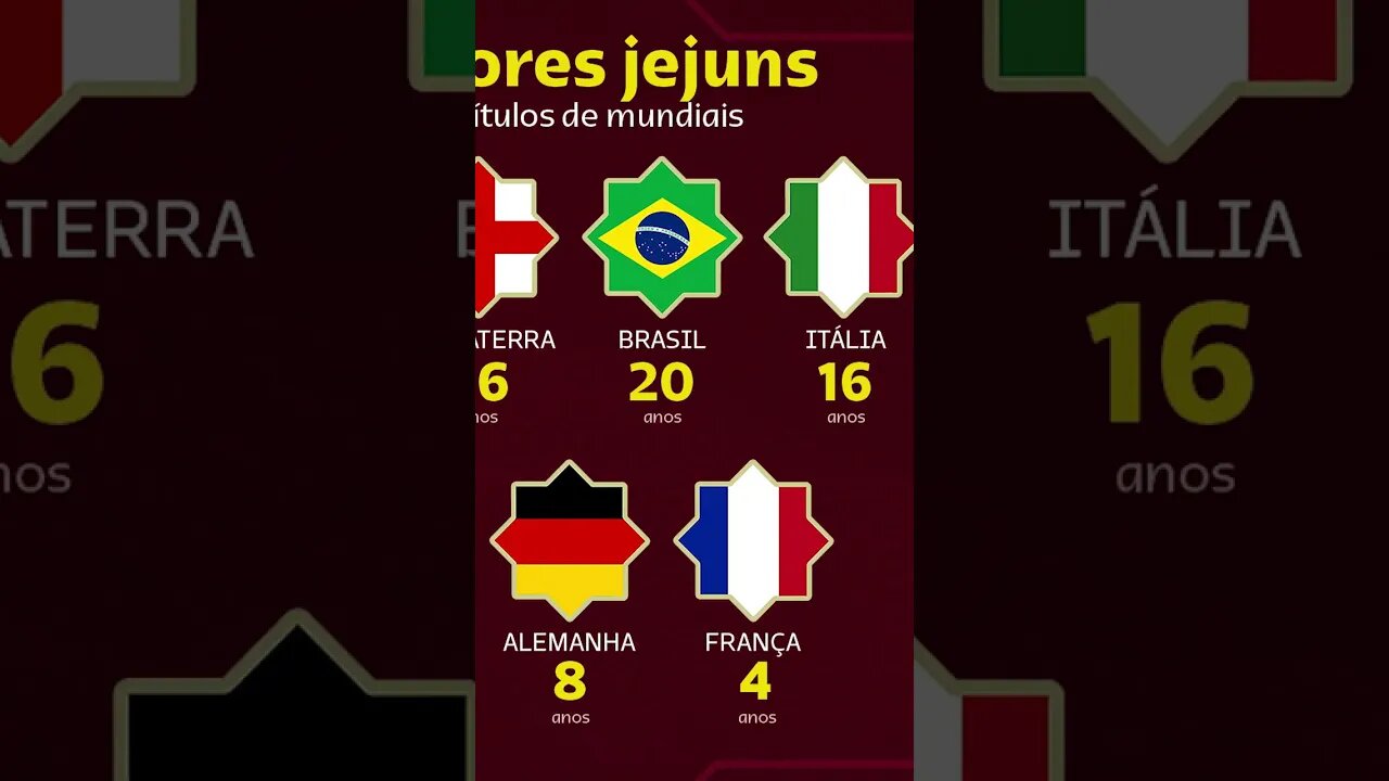 ⚽🏆 MAIORES JEJUNS DA COPA DO MUNDO - ATUALIZADO #copadomundo #futebol