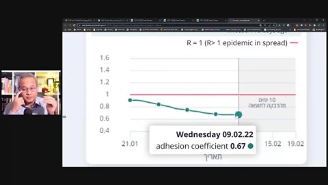 Stunning: CDC Not Publishing Data. Israel Dashboard Review