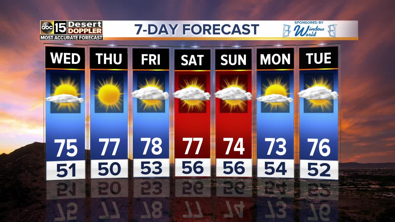 Forecast Update: The 70s are back!