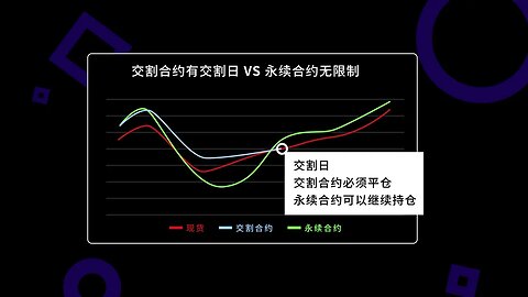 交割合约vs 永续合约1：交割合约有交割日，永续合约没有