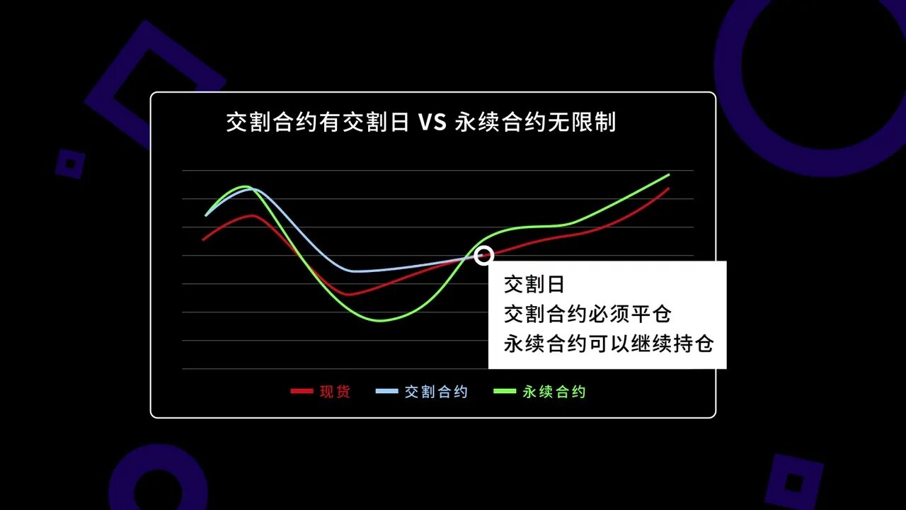 交割合约vs 永续合约1:交割合约有交割日,永续合约没有