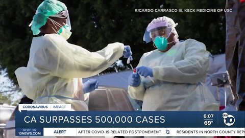 California surpasses 500,000 cases of COVID-19