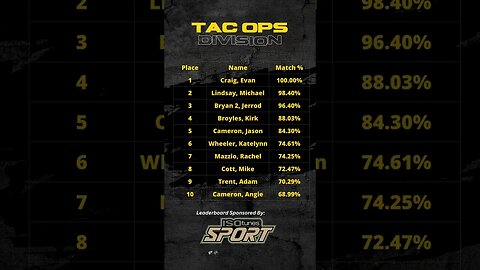 Gadsden Shotgun Championship Scores 2023!