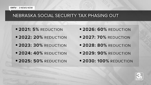 Social security tax phaseout to affect 300,000-plus Nebraskans