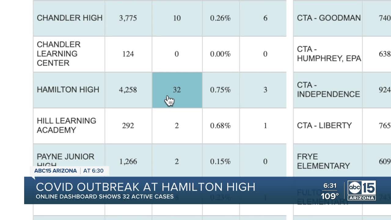 COVID outbreak at Hamilton High School