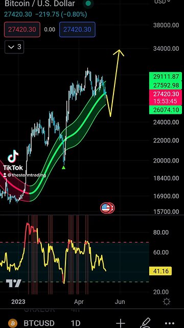 #Bitcoin It looks like maybe we are going for 25k flush out after all before up🚨