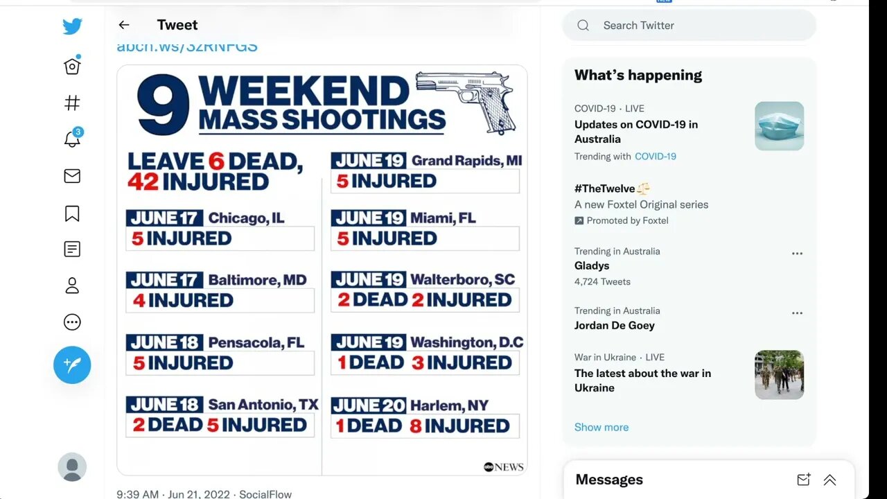 上週末在美國發生的 9 起大規模槍擊事件中，至少 6 人喪生，42 人受傷。
