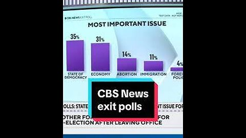 The Democrat Propaganda machine strongly misunderstood this exit poll result