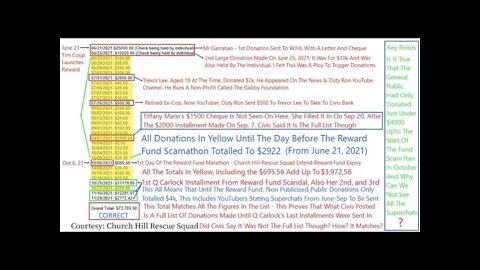 Full List Of Donations Including The Reward Fund Scamathon: F.O.A Benny Keyz Ya Fizzle, Scott, CHRS