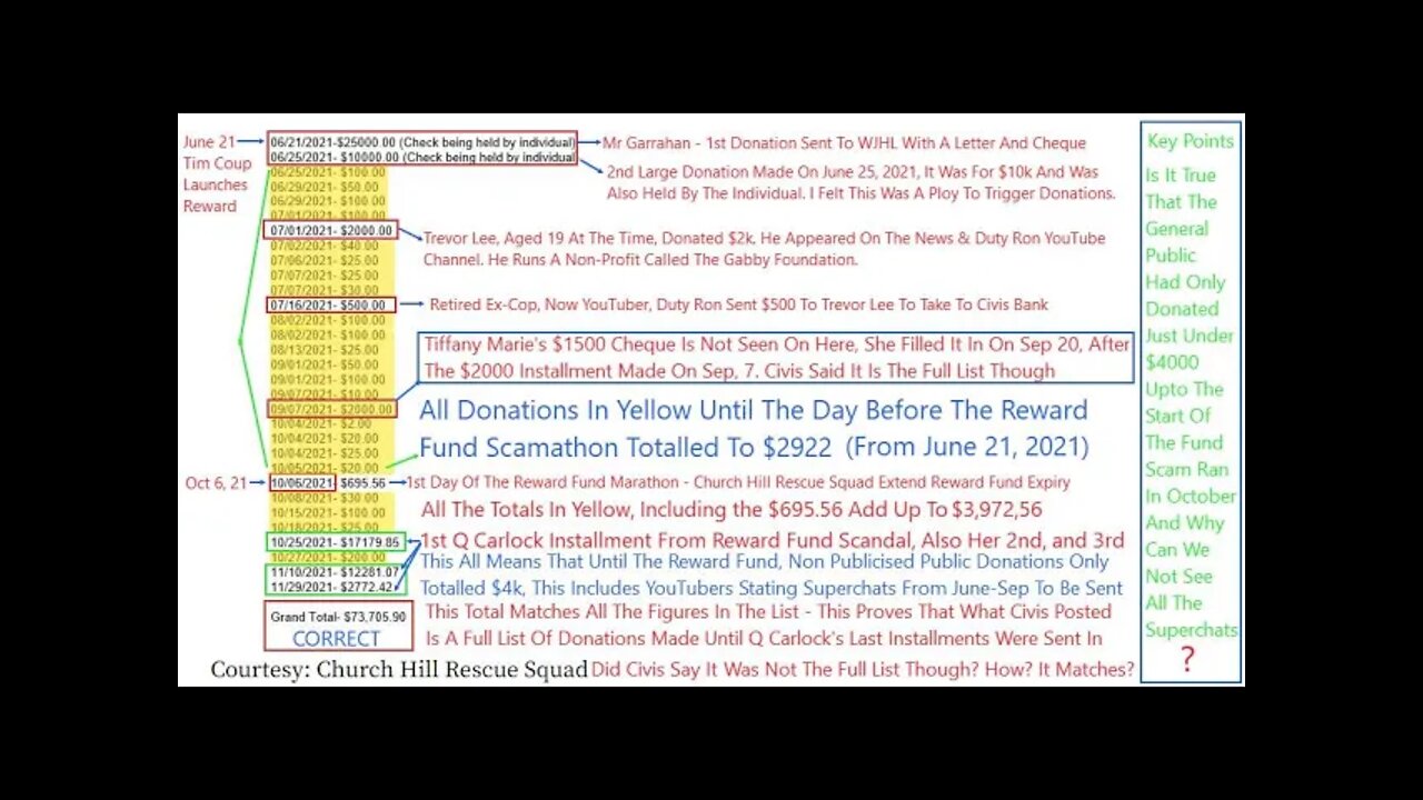 Full List Of Donations Including The Reward Fund Scamathon: F.O.A Benny Keyz Ya Fizzle, Scott, CHRS