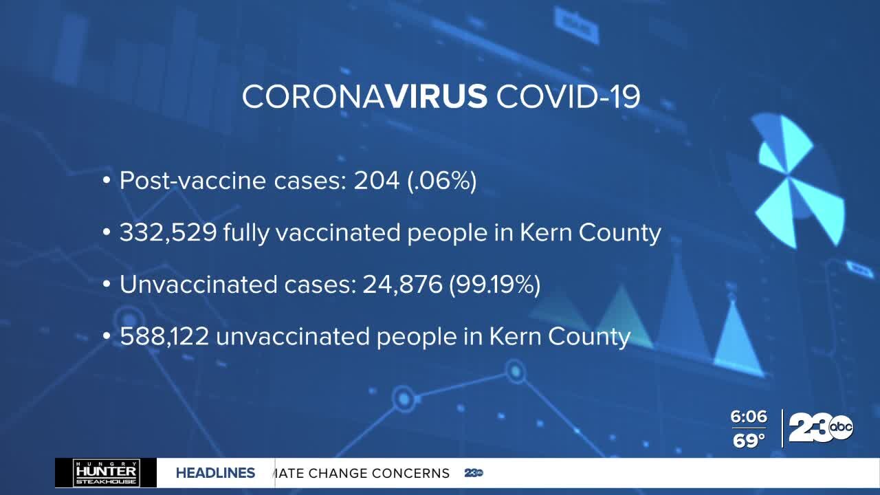 COVID cases spike in Kern County