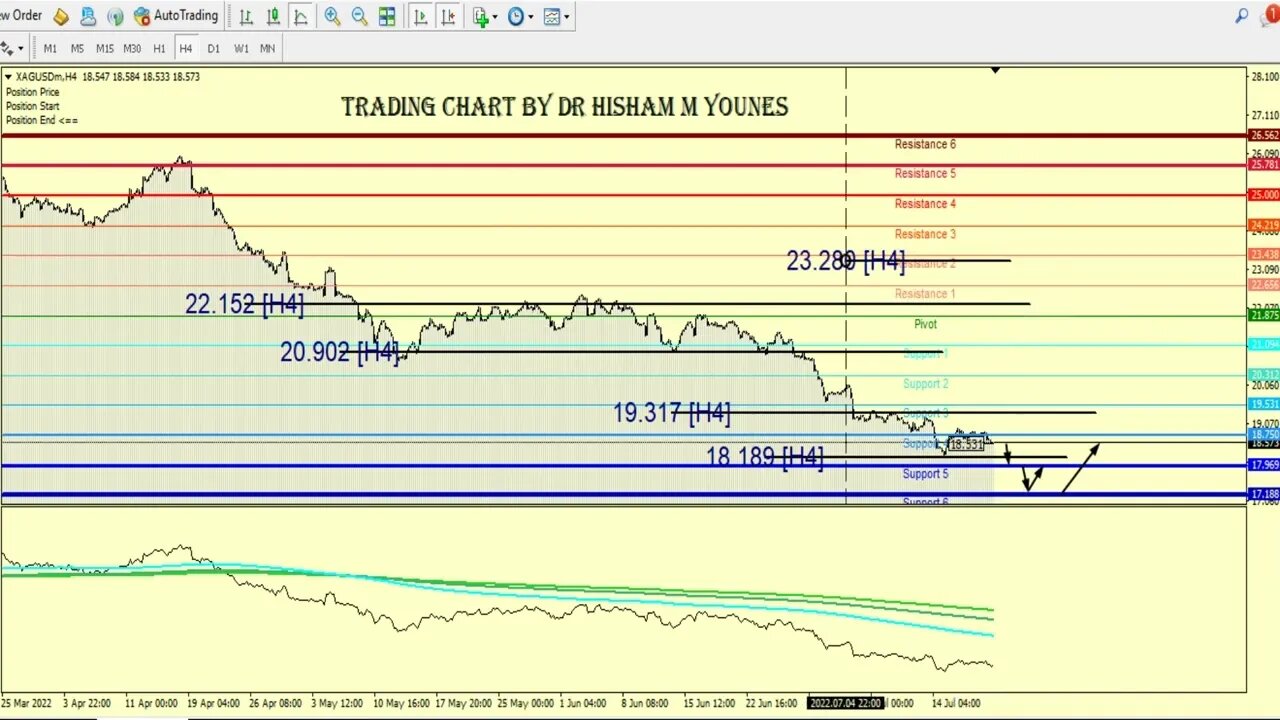 التحليل اليومي لـ #الذهب و الـ #الفضة .. سيناريوهات التصحيح العميق 21 يوليو