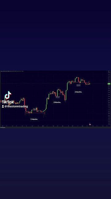 #Bitcoin History Repeating!🚨