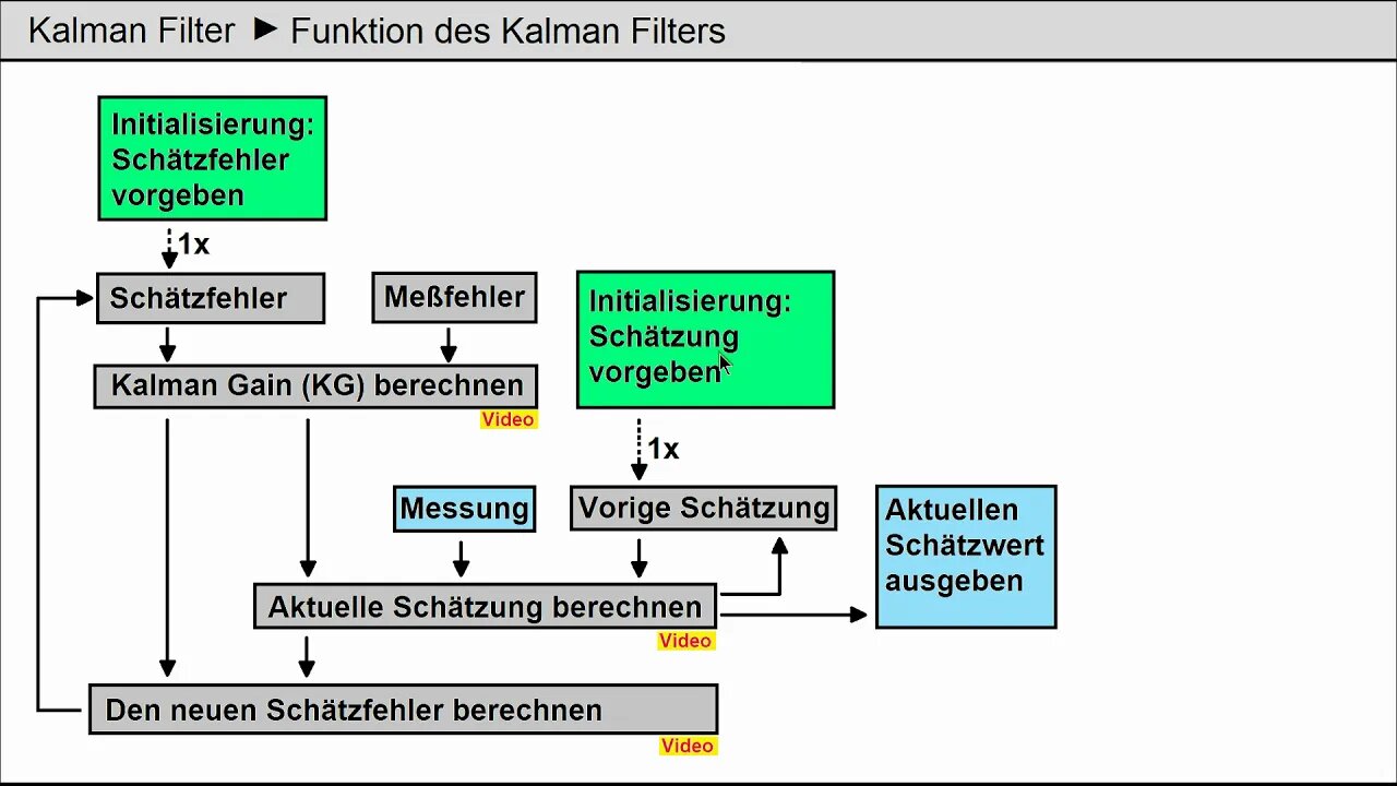 Kalman Filter ►Wie arbeitet der Kalman Filter?