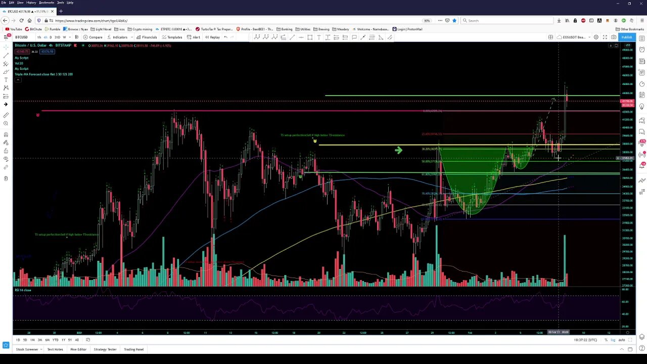 Market Analysis 2/8/2021