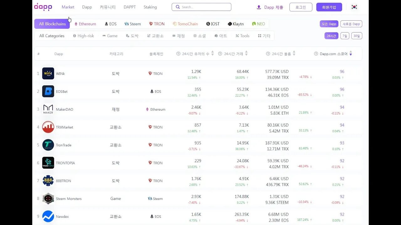 Achieving Mass Adoption, Dapp.com, Kyle Lu, Founder, Ceo, Conference, 블록체인 산업의, 가치사슬, 스카이 컨벤션 31