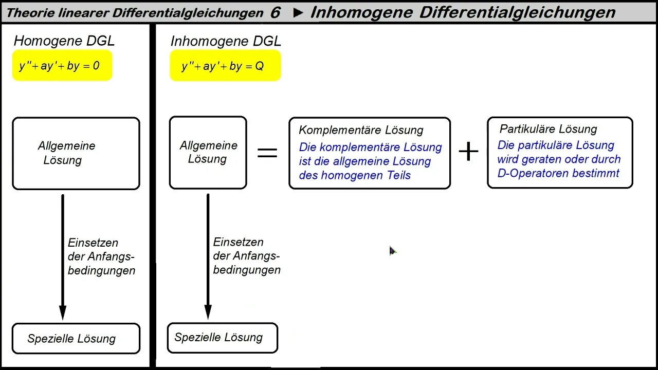 Theorie der linearen Differentialgleichung 6 ► Inhomogene Differentialgleichungen 1