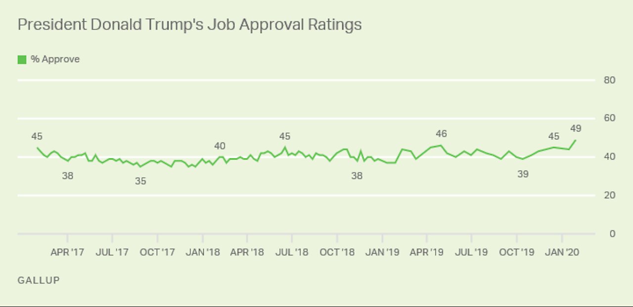 Gallup Poll Biden Approval Rating Dips to All-Time Low of 50 Percent