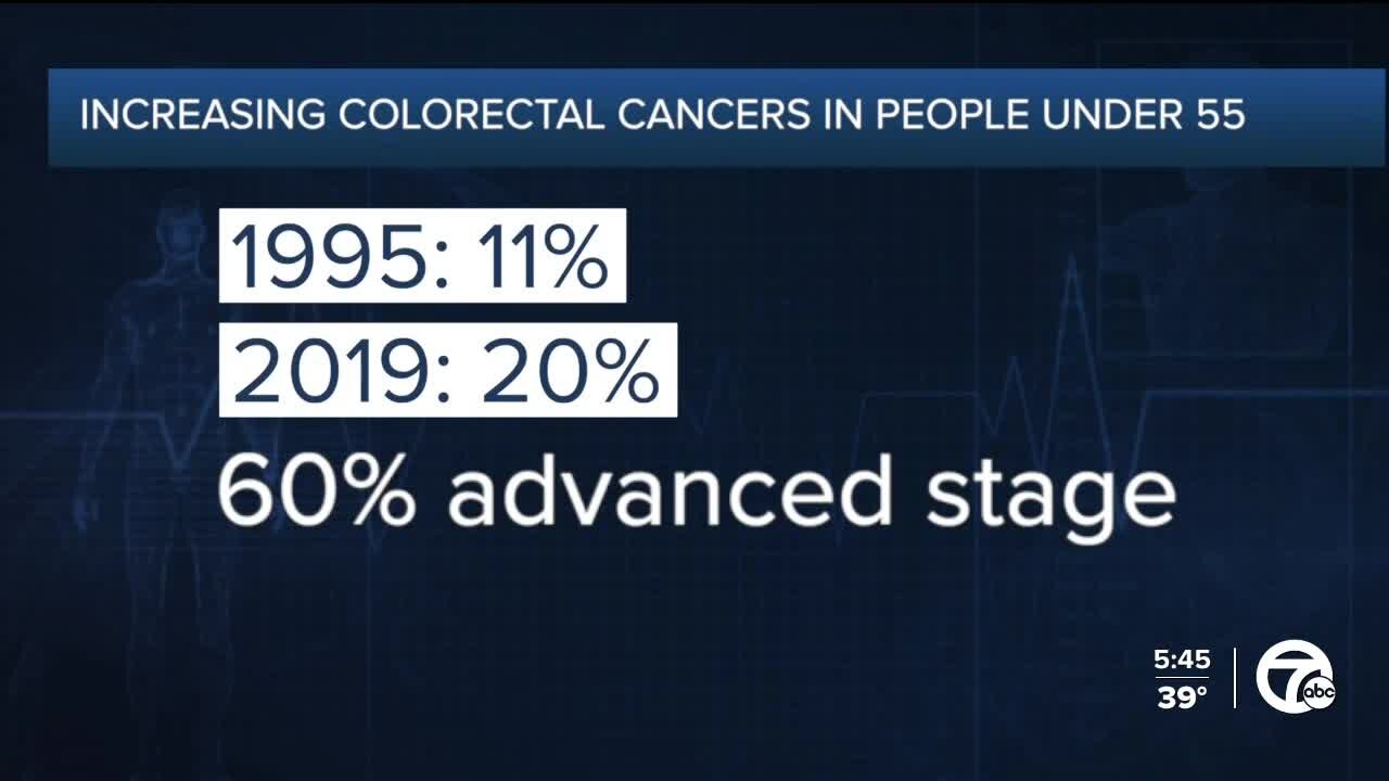 ‘Troubling’ rise in colorectal cancer among US adults under 55