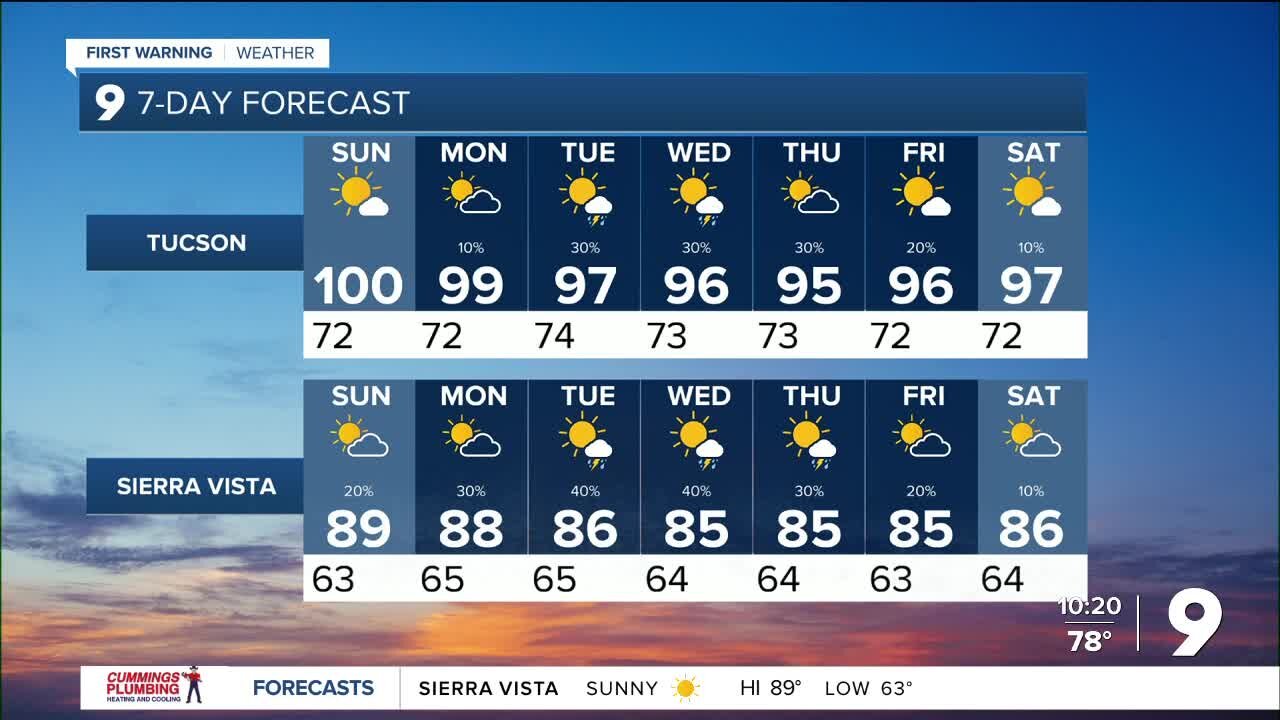Dry, warm weather heading into the rest of the weekend