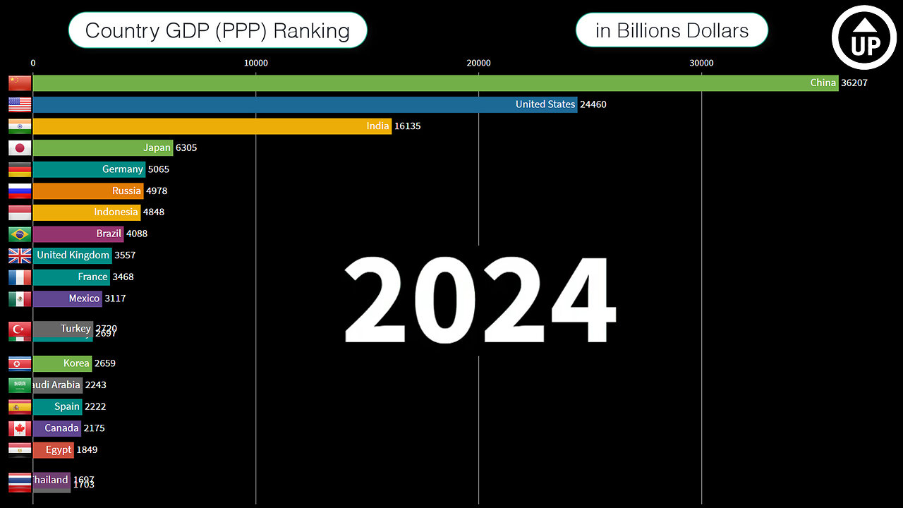 Top 20 Countries GDP (PPP) Ranking History (1980-2024)