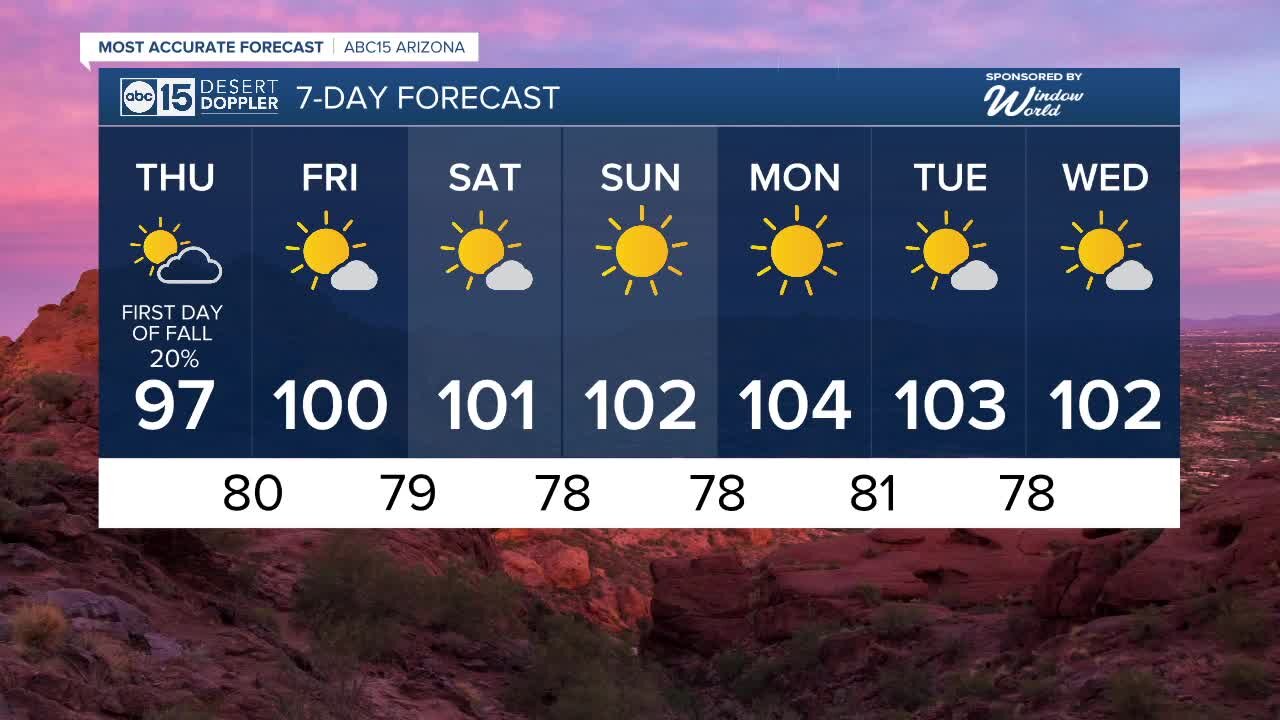 Slight storm chances linger in the Valley Thursday