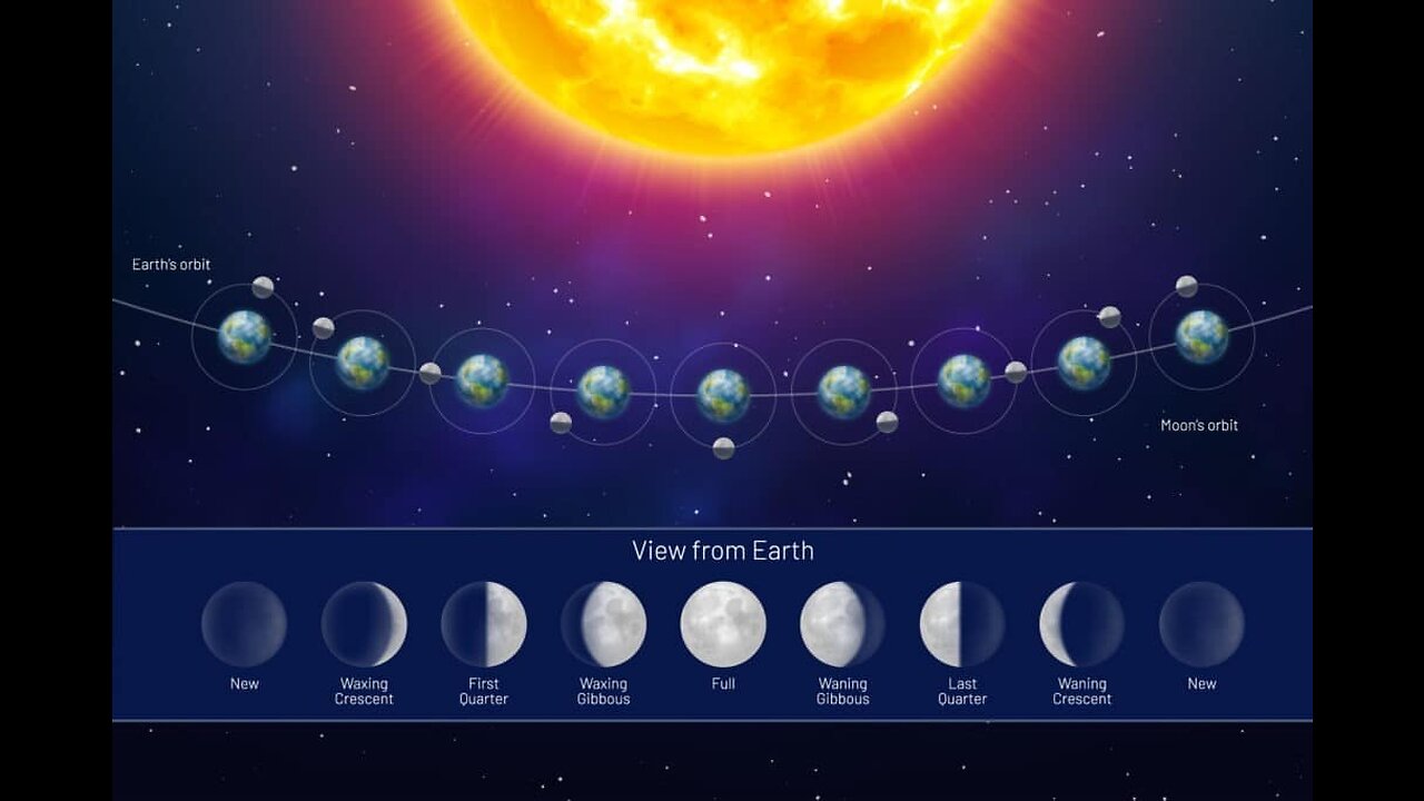 Moon Phases – Southern Hemisphere – 4K #TheNewsOfWorld