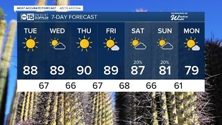 Sunny Tuesday on tap for the Valley