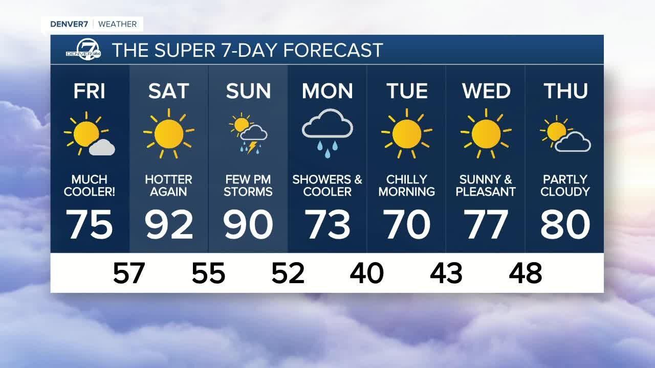 A big cooldown for Friday in Colorado!
