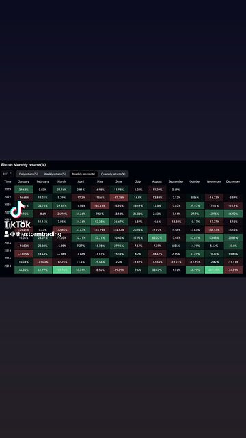 🔴 #Bitcoin Has been moving up and down around the September monthly open