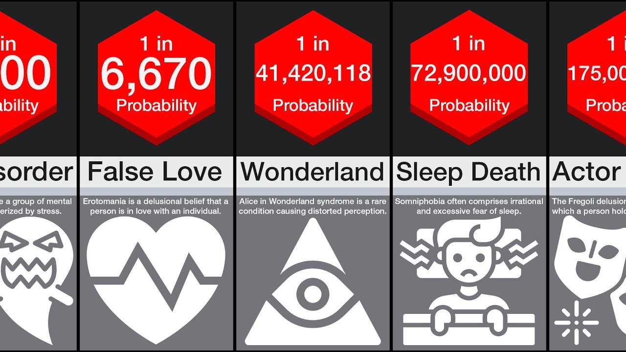 Probability Comparison: Rarest Mental Disorders