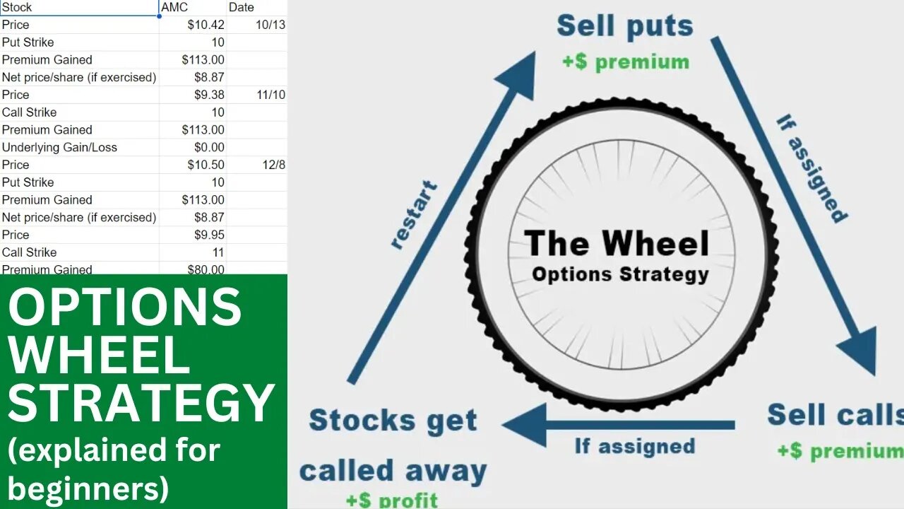 The Wheel Strategy Options (explained for beginners + pitfall to avoid)