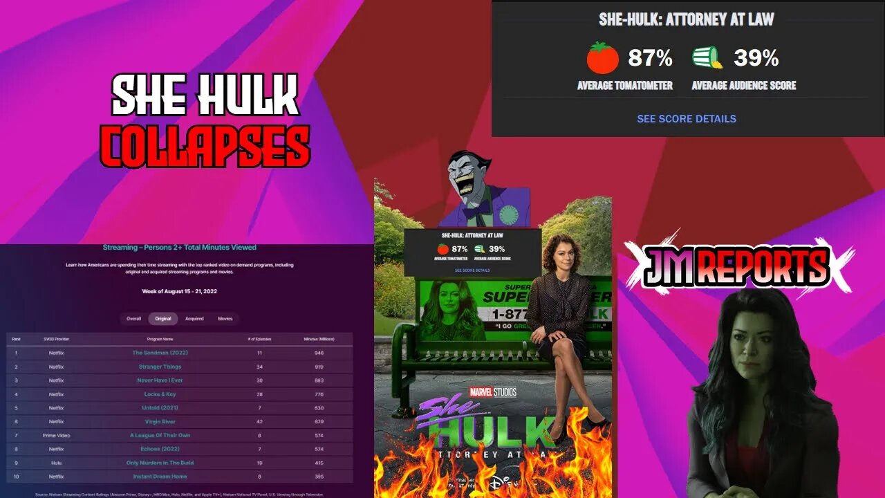 She hulk ratings PLUMMETS the worse show on Disney+ woke show collapse