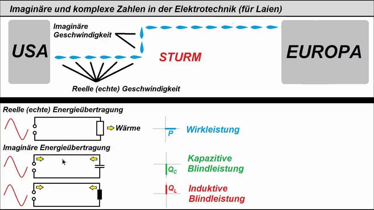 Imaginäre Zahlen in der Elektrotechnik (vorwiegend für Laien)