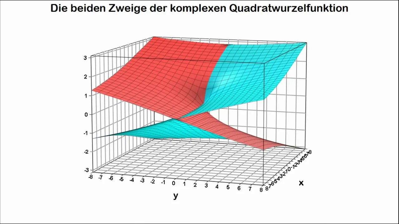 Riemannsche Flächen ►Quadratwurzelfunktion (Animation)