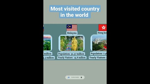 Most visited countries in the world Part - 1